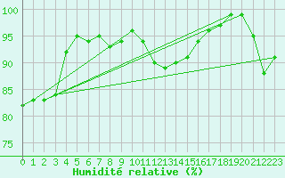 Courbe de l'humidit relative pour Nancy - Essey (54)