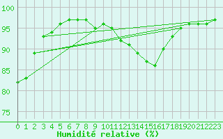 Courbe de l'humidit relative pour Cazaux (33)