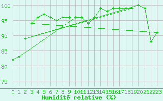 Courbe de l'humidit relative pour Eisenach