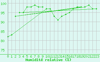 Courbe de l'humidit relative pour Cabauw Tower