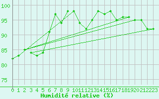 Courbe de l'humidit relative pour Biache-Saint-Vaast (62)