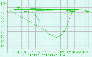 Courbe de l'humidit relative pour Hoydalsmo Ii