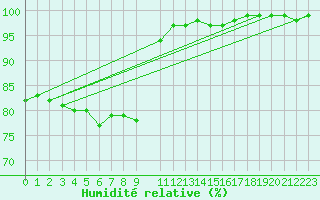 Courbe de l'humidit relative pour Virolahti Koivuniemi