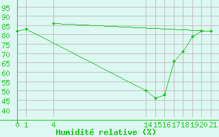 Courbe de l'humidit relative pour Saint-Haon (43)