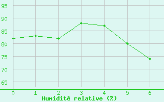 Courbe de l'humidit relative pour Kufstein