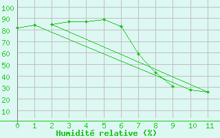 Courbe de l'humidit relative pour Jamestown