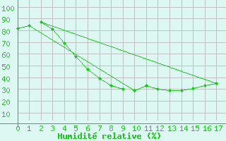 Courbe de l'humidit relative pour Espoo Tapiola