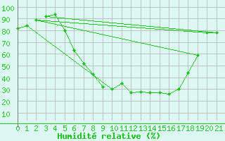 Courbe de l'humidit relative pour Dudince