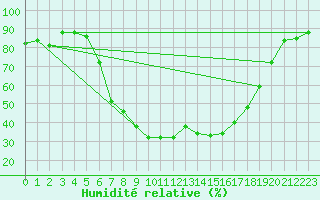 Courbe de l'humidit relative pour Floda