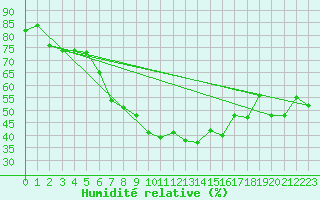 Courbe de l'humidit relative pour Rimnicu Vilcea