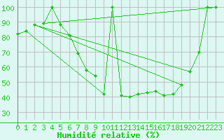 Courbe de l'humidit relative pour Postojna