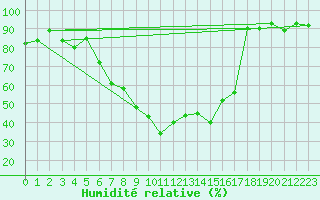 Courbe de l'humidit relative pour Sion (Sw)