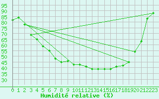 Courbe de l'humidit relative pour Naimakka