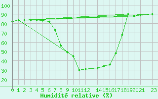 Courbe de l'humidit relative pour Roc St. Pere (And)