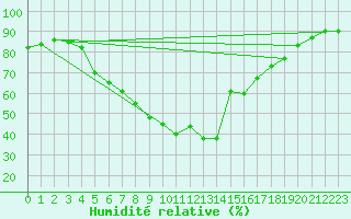 Courbe de l'humidit relative pour Bistrita