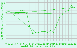 Courbe de l'humidit relative pour Robbia