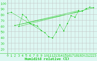 Courbe de l'humidit relative pour Alistro (2B)