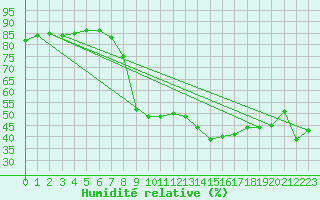 Courbe de l'humidit relative pour Sattel-Aegeri (Sw)