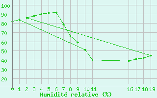 Courbe de l'humidit relative pour Verngues - Hameau de Cazan (13)