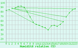 Courbe de l'humidit relative pour Les Charbonnires (Sw)