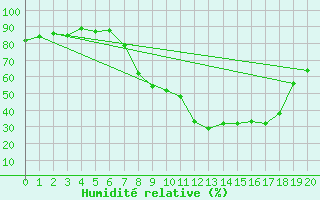 Courbe de l'humidit relative pour Mallnitz Ii