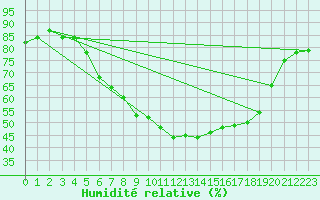 Courbe de l'humidit relative pour Cheb