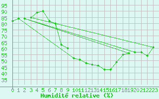 Courbe de l'humidit relative pour Roros