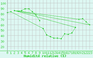 Courbe de l'humidit relative pour Mende - Chabrits (48)