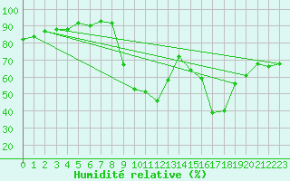 Courbe de l'humidit relative pour Figari (2A)