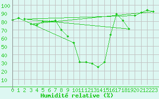 Courbe de l'humidit relative pour Brianon (05)