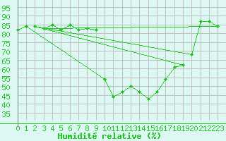 Courbe de l'humidit relative pour Bziers Cap d'Agde (34)
