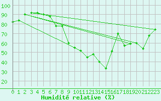 Courbe de l'humidit relative pour Plussin (42)