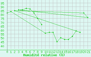 Courbe de l'humidit relative pour Arezzo