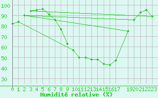 Courbe de l'humidit relative pour Retie (Be)