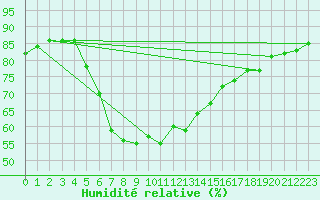 Courbe de l'humidit relative pour Bet Dagan