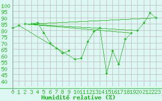 Courbe de l'humidit relative pour Norderney