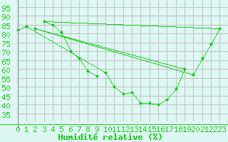 Courbe de l'humidit relative pour Krangede