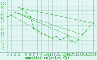 Courbe de l'humidit relative pour Herstmonceux (UK)