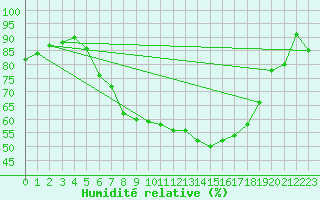Courbe de l'humidit relative pour Chojnice