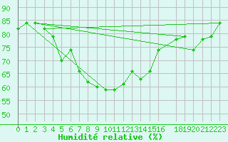 Courbe de l'humidit relative pour Alexandria / Nouzha