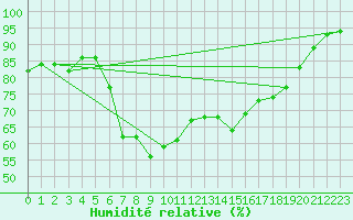 Courbe de l'humidit relative pour Saalbach