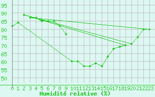 Courbe de l'humidit relative pour Cap Pertusato (2A)