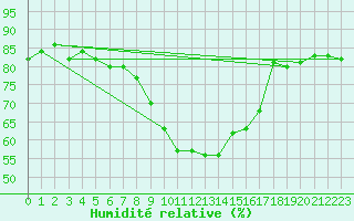 Courbe de l'humidit relative pour Cap Mele (It)