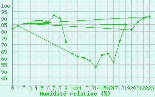 Courbe de l'humidit relative pour Constance (All)