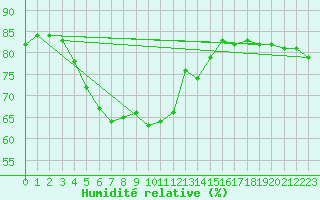Courbe de l'humidit relative pour Paris - Montsouris (75)