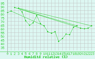 Courbe de l'humidit relative pour Cazaux (33)