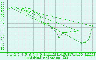 Courbe de l'humidit relative pour Lemberg (57)