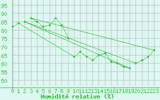 Courbe de l'humidit relative pour Biscarrosse (40)