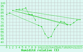 Courbe de l'humidit relative pour Stoetten
