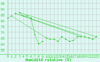 Courbe de l'humidit relative pour Kuggoren